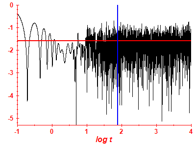 Survival probability log